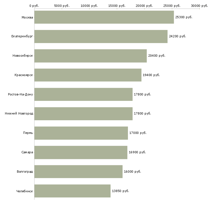 Поиск работы продавец книжного магазина-Медиана зарплаты для вакансии «продавец книжного магазина» в других городах