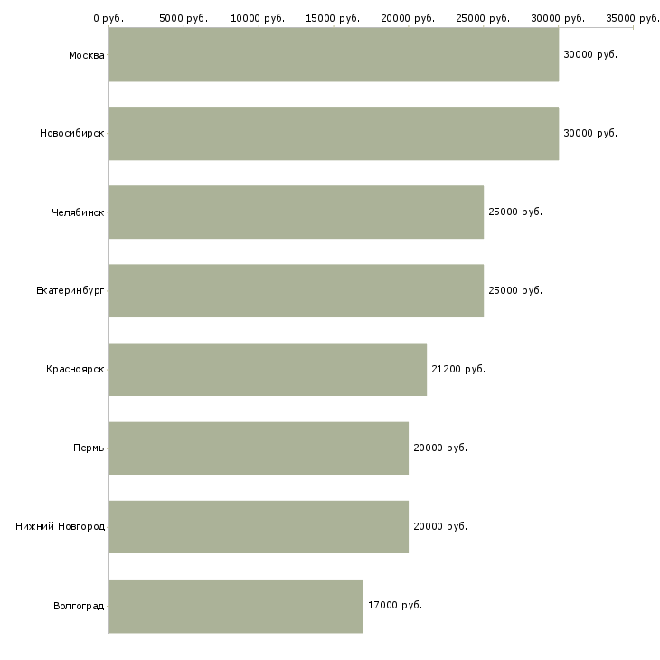 Поиск работы распиловщик-Медиана зарплаты для вакансии «распиловщик» в других городах
