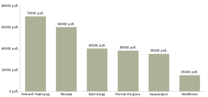 Поиск работы риэлтор на дому-Медиана зарплаты для вакансии «риэлтор на дому» в других городах