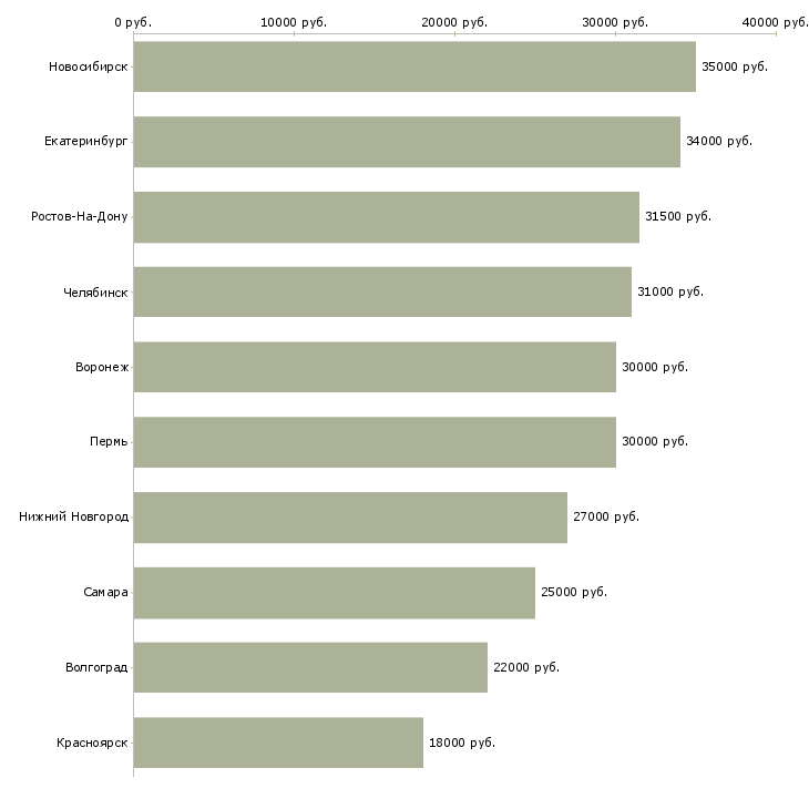 Поиск работы руководитель структурного подразделения-Медиана зарплаты для вакансии «руководитель структурного подразделения» в других городах
