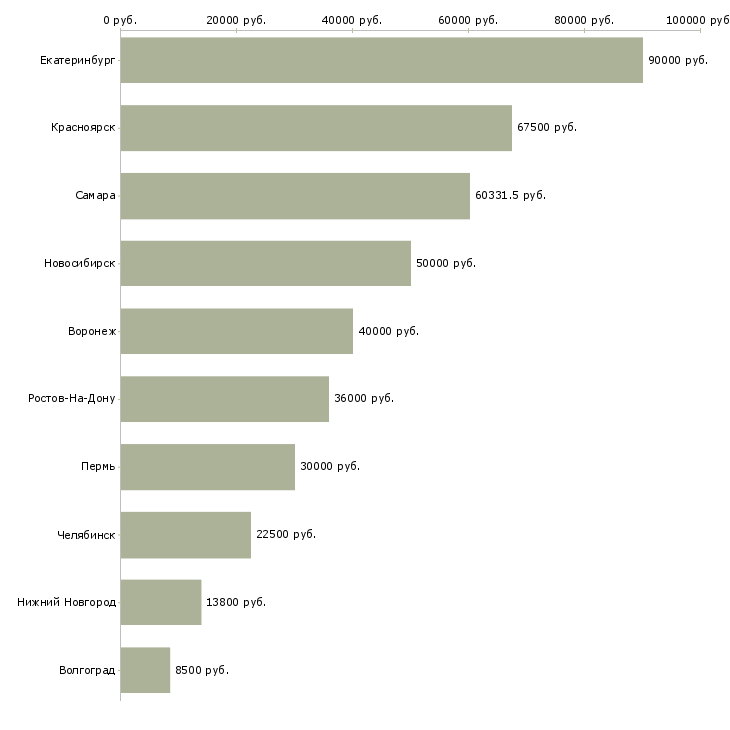 Поиск работы сотрудник в клининговую компанию-Медиана зарплаты для вакансии «сотрудник в клининговую компанию» в других городах