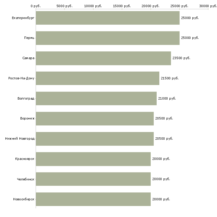 Поиск работы сотрудники для работы на дому-Медиана зарплаты для вакансии «сотрудники для работы на дому» в других городах