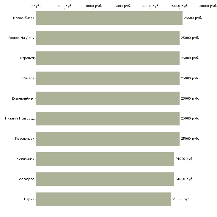 Поиск работы специалист без опыта работы-Медиана зарплаты для вакансии «специалист без опыта работы» в других городах