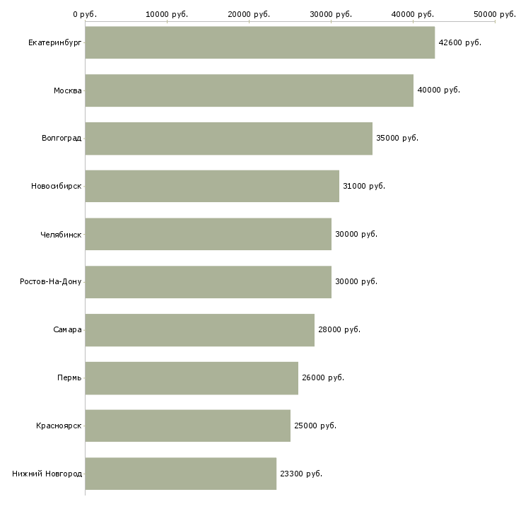 Поиск работы специалист по логистике-Медиана зарплаты для вакансии «специалист по логистике» в других городах
