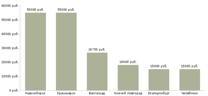 Поиск работы табельщик-Медиана зарплаты для вакансии «табельщик» в других городах