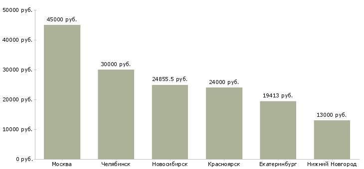 Поиск работы трансфузиолог-Медиана зарплаты для вакансии «трансфузиолог» в других городах