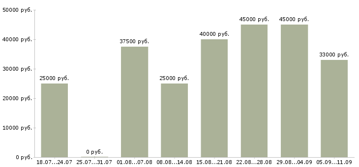 Вакансии «автослесарь по ремонту»-Медиана зарплаты по вакансии «автослесарь по ремонту» за 2 месяца