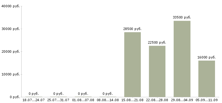 Вакансии «администратор в медцентр»-Медиана зарплаты по вакансии «администратор в медцентр» за 2 месяца