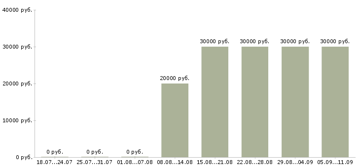 Вакансии «администратор мини отеля»-Медиана зарплаты по вакансии «администратор мини отеля» за 2 месяца