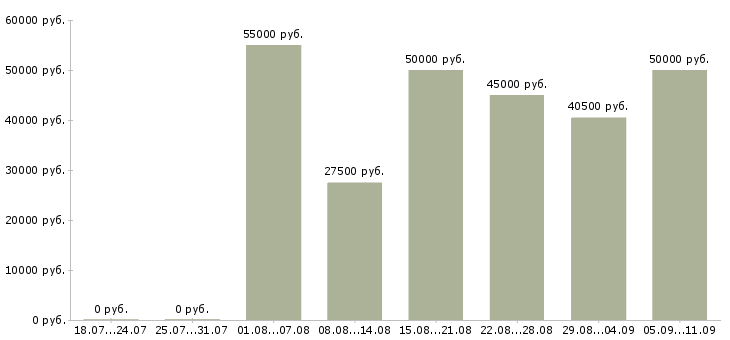 Вакансии «аналитик 1с»-Медиана зарплаты по вакансии «аналитик 1с» за 2 месяца