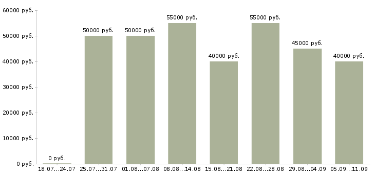 Вакансии «бригада маляров»-Медиана зарплаты по вакансии «бригада маляров» за 2 месяца