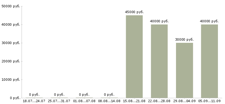Вакансии «бухгалтер жкх»-Медиана зарплаты по вакансии «бухгалтер жкх» за 2 месяца