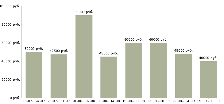 Вакансии «водитель категории b»-Медиана зарплаты по вакансии «водитель категории b» за 2 месяца