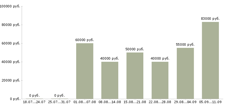Вакансии «водитель на соболь»-Медиана зарплаты по вакансии «водитель на соболь» за 2 месяца