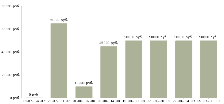 Вакансии «водитель такси с личный автомобилем»-Медиана зарплаты по вакансии «водитель такси с личный автомобилем» за 2 месяца
