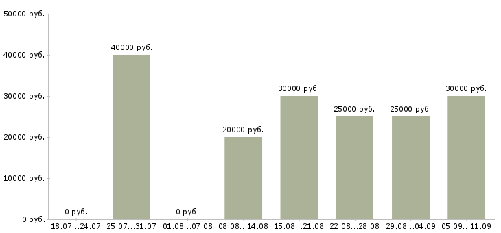 Вакансии «воспитатель в частный детский сад»-Медиана зарплаты по вакансии «воспитатель в частный детский сад» за 2 месяца