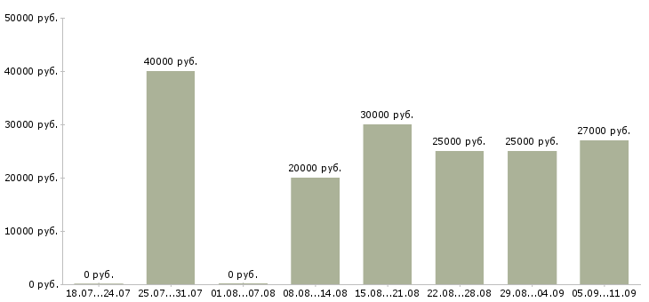 Вакансии «воспитатель частного детского сада»-Медиана зарплаты по вакансии «воспитатель частного детского сада» за 2 месяца