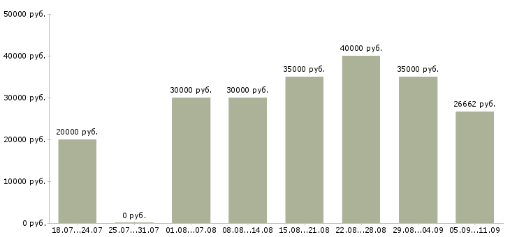 Вакансии «врач анестезиолог реаниматолог»-Медиана зарплаты по вакансии «врач анестезиолог реаниматолог» за 2 месяца