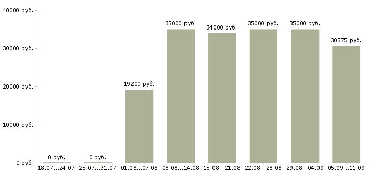 Вакансии «врач участковый терапевт»-Медиана зарплаты по вакансии «врач участковый терапевт» за 2 месяца