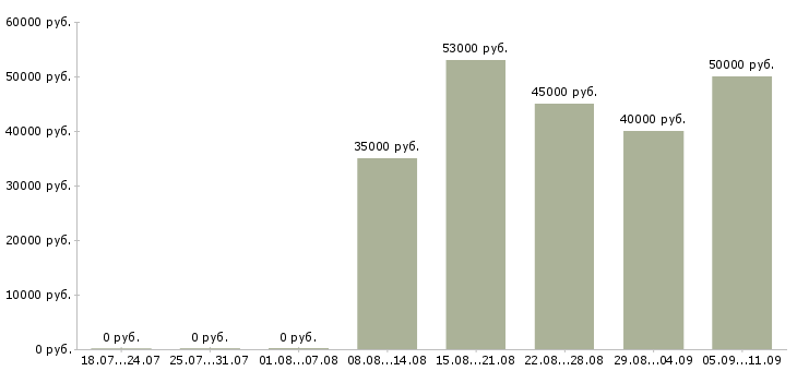 Вакансии «главный аналитик»-Медиана зарплаты по вакансии «главный аналитик» за 2 месяца