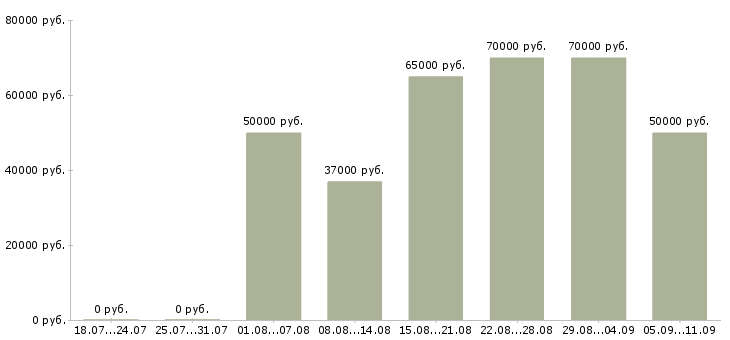 Вакансии «главный инженер проектов»-Медиана зарплаты по вакансии «главный инженер проектов» за 2 месяца