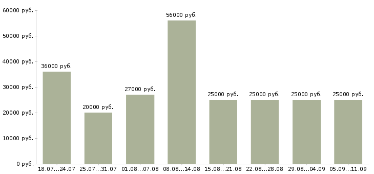 Вакансии «грузчик без опыта»-Медиана зарплаты по вакансии «грузчик без опыта» за 2 месяца