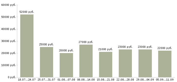 Вакансии «грузчик график работы 2 2»-Медиана зарплаты по вакансии «грузчик график работы 2 2» за 2 месяца