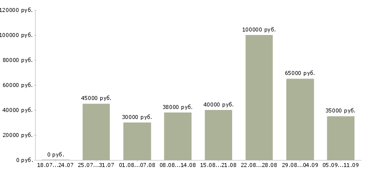Вакансии «директор по продукту»-Медиана зарплаты по вакансии «директор по продукту» за 2 месяца