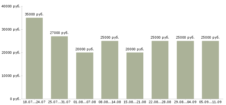 Вакансии «для менеджеров удаленной работы»-Медиана зарплаты по вакансии «для менеджеров удаленной работы» за 2 месяца