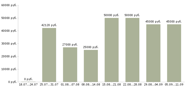 Вакансии «для сотрудников без опыта»-Медиана зарплаты по вакансии «для сотрудников без опыта» за 2 месяца