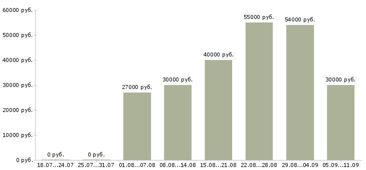 Вакансии «дорожные рабочие вахта»-Медиана зарплаты по вакансии «дорожные рабочие вахта» за 2 месяца