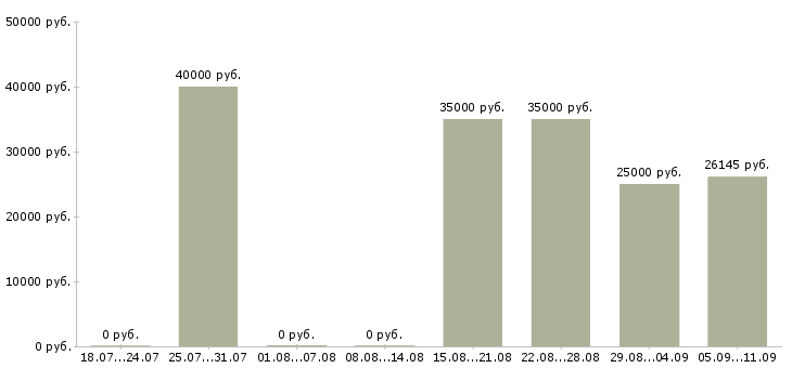 Вакансии «заведующий детским садом»-Медиана зарплаты по вакансии «заведующий детским садом» за 2 месяца