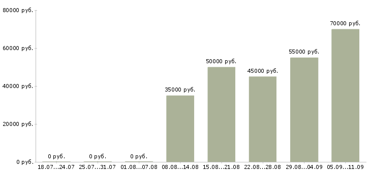 Вакансии «замерщик мебели»-Медиана зарплаты по вакансии «замерщик мебели» за 2 месяца