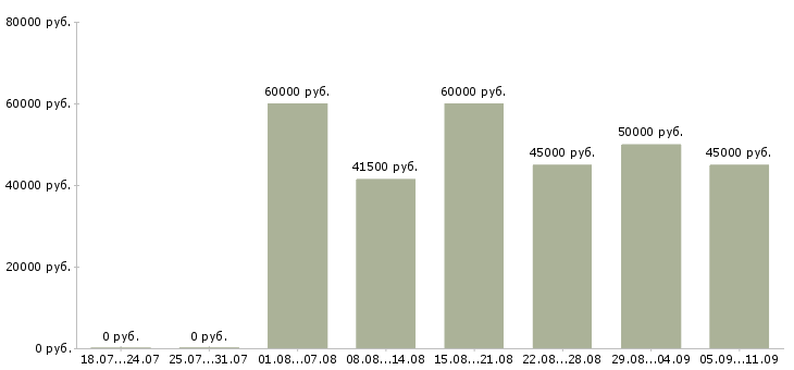 Вакансии «инженер по вентиляции»-Медиана зарплаты по вакансии «инженер по вентиляции» за 2 месяца