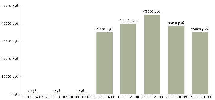Вакансии «инженер по транспорту»-Медиана зарплаты по вакансии «инженер по транспорту» за 2 месяца