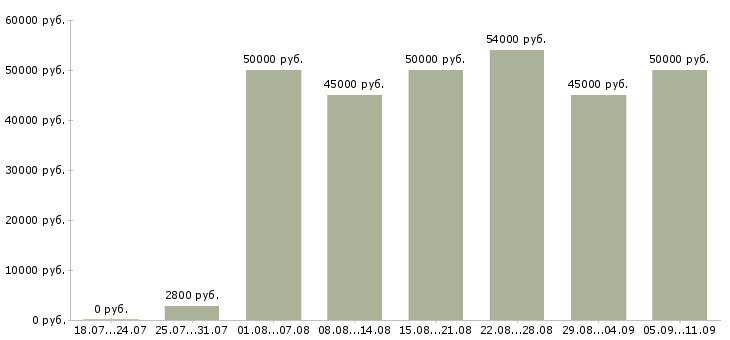 Вакансии «каменщик на кладку»-Медиана зарплаты по вакансии «каменщик на кладку» за 2 месяца