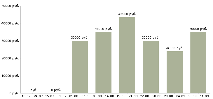 Вакансии «кассовый работник»-Медиана зарплаты по вакансии «кассовый работник» за 2 месяца