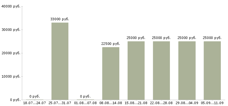 Вакансии «кладовщик без опыта»-Медиана зарплаты по вакансии «кладовщик без опыта» за 2 месяца