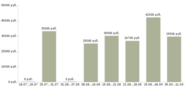 Вакансии «кладовщик с опытом»-Медиана зарплаты по вакансии «кладовщик с опытом» за 2 месяца