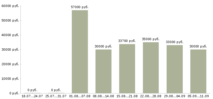 Вакансии «кладовщик старший»-Медиана зарплаты по вакансии «кладовщик старший» за 2 месяца
