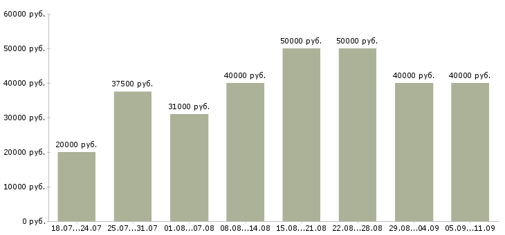 Вакансии «коммерческий менеджер»-Медиана зарплаты по вакансии «коммерческий менеджер» за 2 месяца