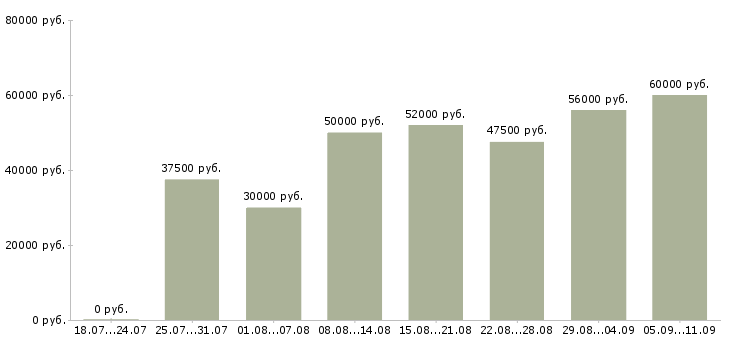 Вакансии «комплектовщик на вахту»-Медиана зарплаты по вакансии «комплектовщик на вахту» за 2 месяца
