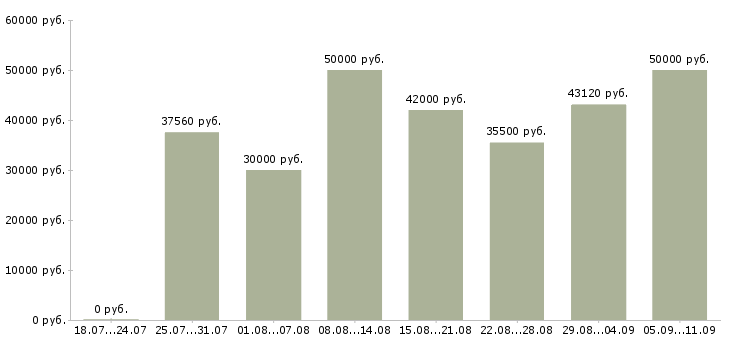 Вакансии «комплектовщики вахта»-Медиана зарплаты по вакансии «комплектовщики вахта» за 2 месяца