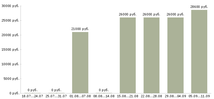 Вакансии «контролер без лицензии»-Медиана зарплаты по вакансии «контролер без лицензии» за 2 месяца