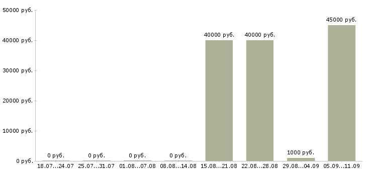 Вакансии «копирайтер на дому»-Медиана зарплаты по вакансии «копирайтер на дому» за 2 месяца