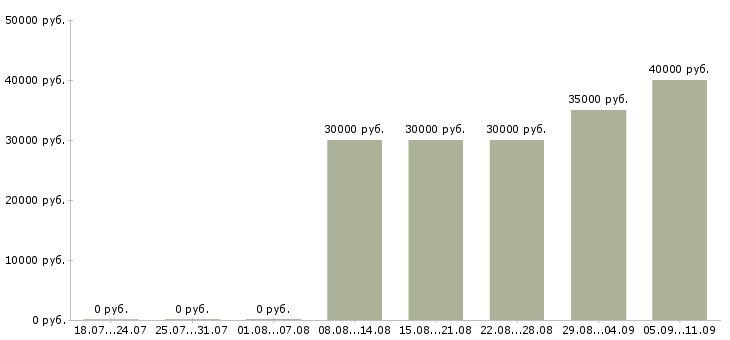 Вакансии «косметолог в салон красоты»-Медиана зарплаты по вакансии «косметолог в салон красоты» за 2 месяца