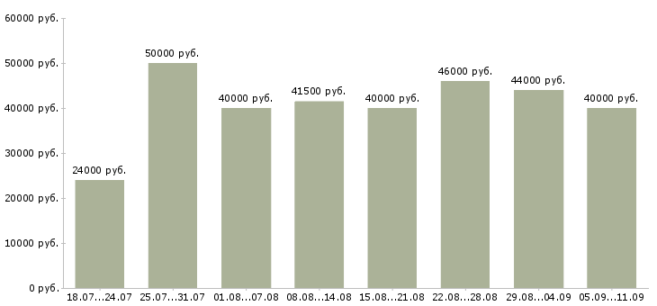 Вакансии «маляр по металлу»-Медиана зарплаты по вакансии «маляр по металлу» за 2 месяца