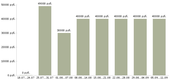 Вакансии «мастер смены»-Медиана зарплаты по вакансии «мастер смены» за 2 месяца