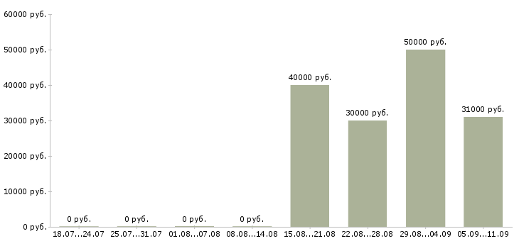 Вакансии «машинист погрузчика фронтального»-Медиана зарплаты по вакансии «машинист погрузчика фронтального» за 2 месяца