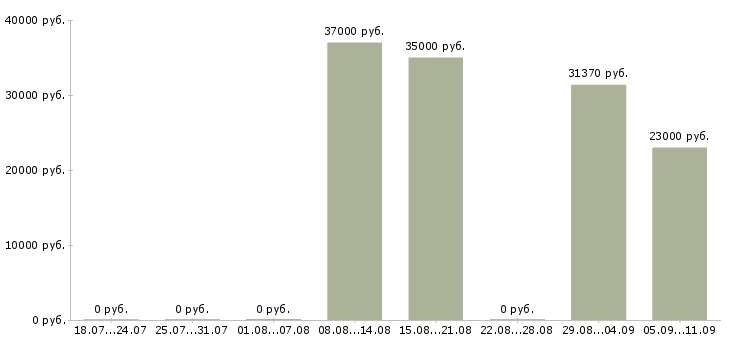 Вакансии «машинист холодильных установок»-Медиана зарплаты по вакансии «машинист холодильных установок» за 2 месяца